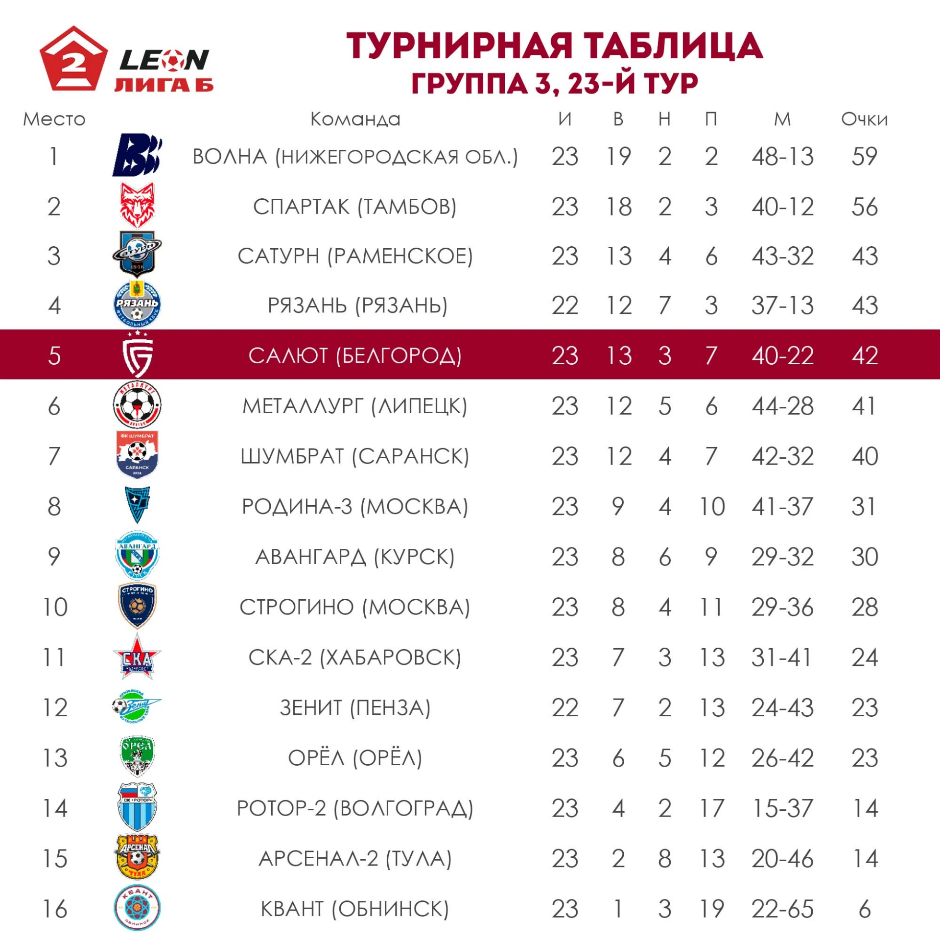 📊 Итоги 23-го тура группы 3 LEON-Первенства Второй лиги Б. Матчи прошли 11-13 сентября.