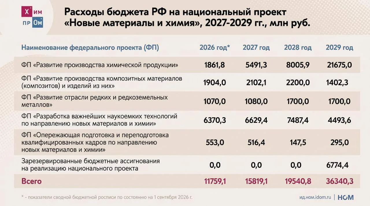 Химикам урежут финансирование.