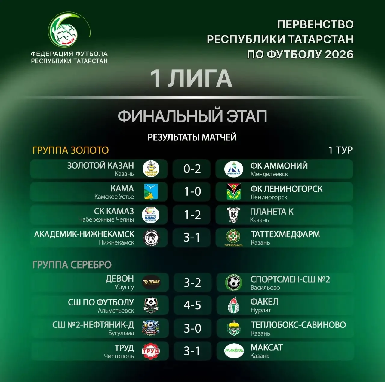 ⚽️ В Первенстве Татарстана среди команд Первой лиги закончился первый тур финального этапа