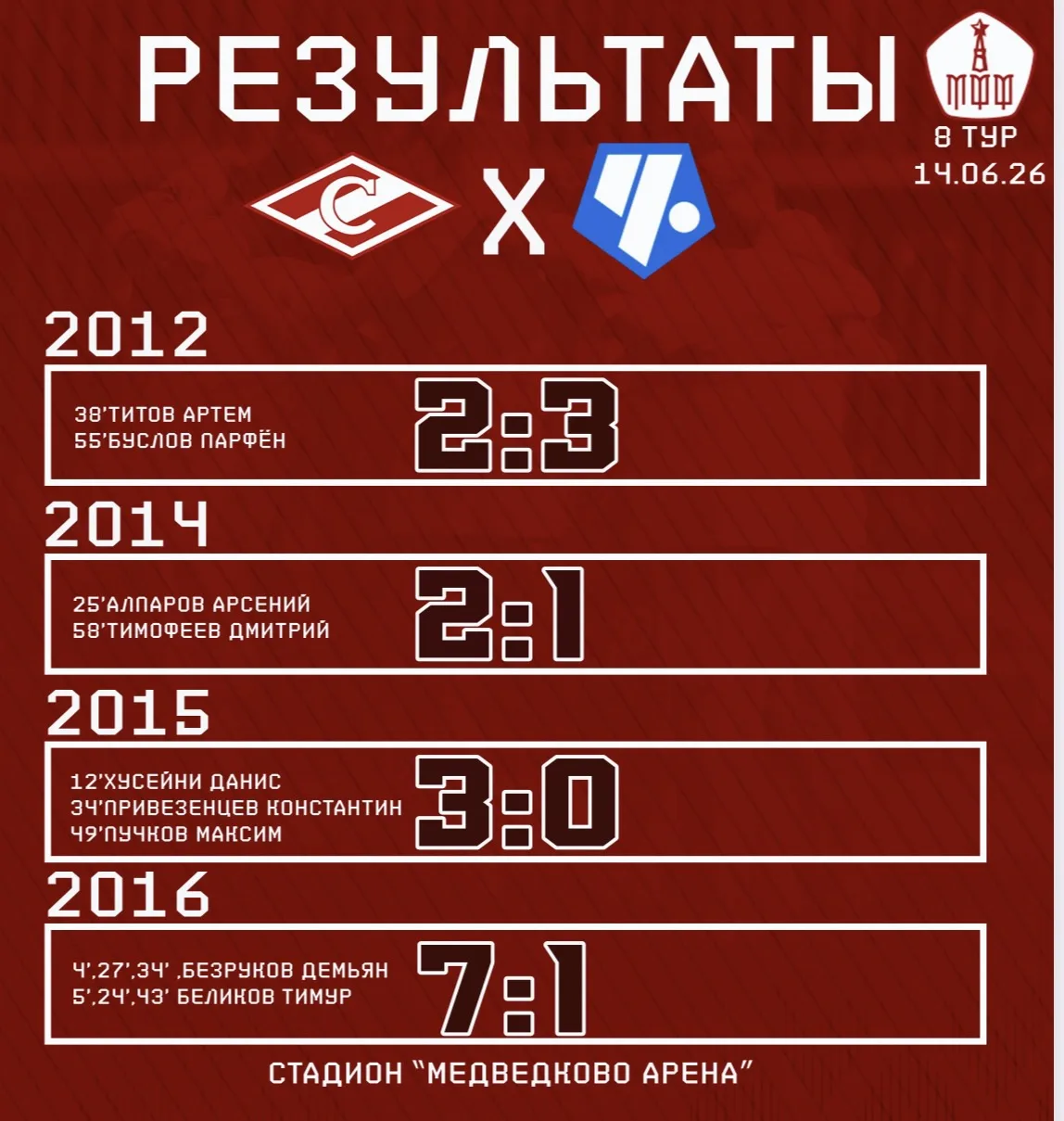 8-й тур Первенства Москвы позади! 
Игры с «Чертаново Д» выдались напряженными и по-настоящему боевым