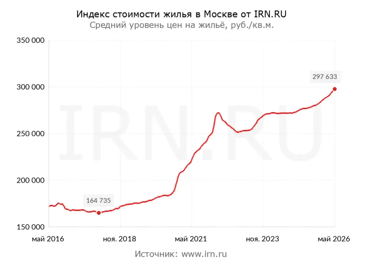 💸 Индекс цен IRN вплотную приблизился к 300 тыс. рублей за кв. м