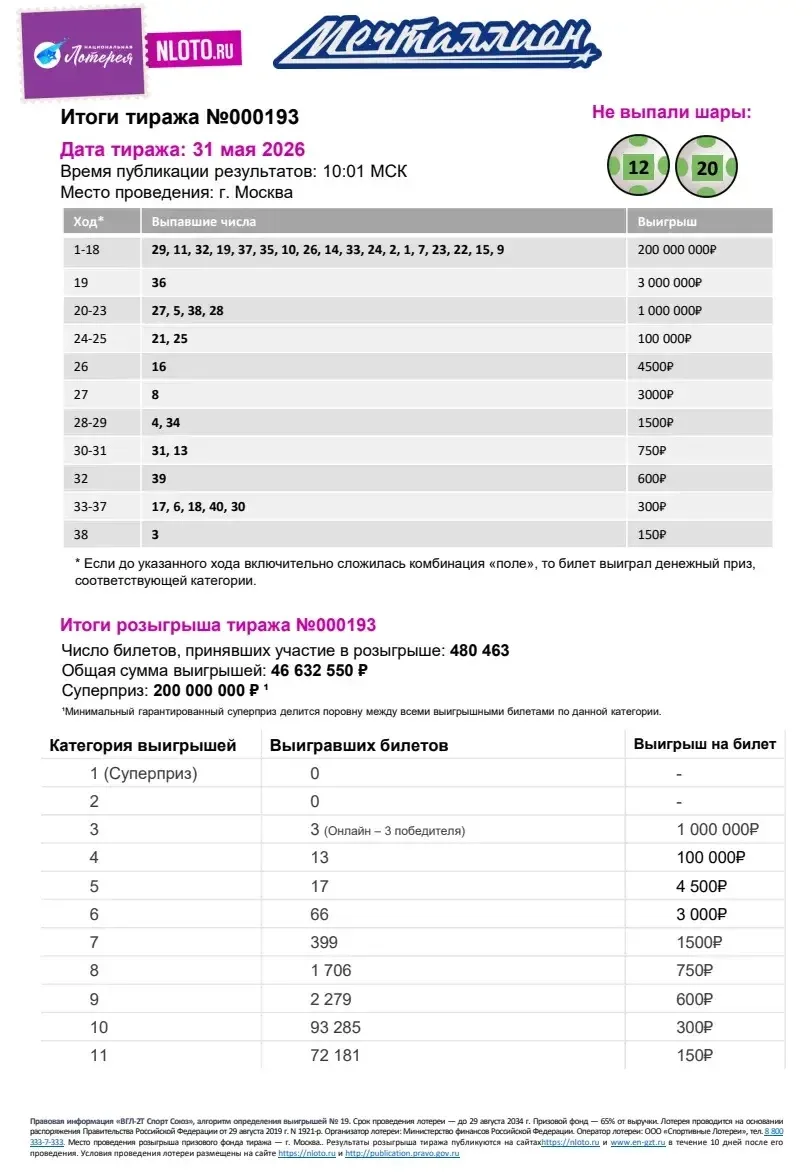 📊 ИТОГИ ТИРАЖА «МЕЧТАЛЛИОН» «БОЛЬШЕ КРУПНЫХ ВЫИГРЫШЕЙ» 📊
