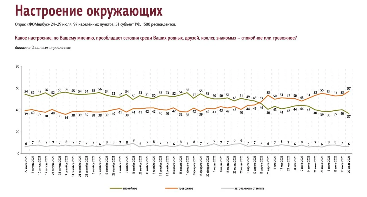 🫨 Уровень тревожности россиян в июле стал самым высоким за этот год — данные ФОМ.