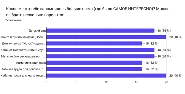 🌟 «ПРОФСТАРТ» ЗАВЕРШЁН: ЧТО ГЛАВНОЕ УВЕЗЛИ С СОБОЙ НАШИ РЕБЯТА? 🚀

Наша летняя смена подошла к кон
