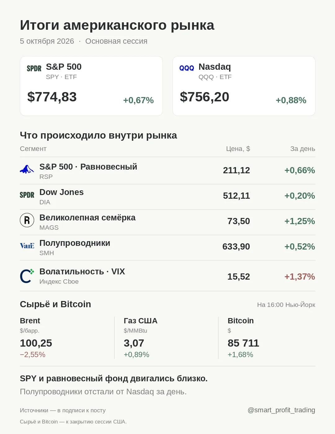 Итоги американского рынка · 05.10.2026