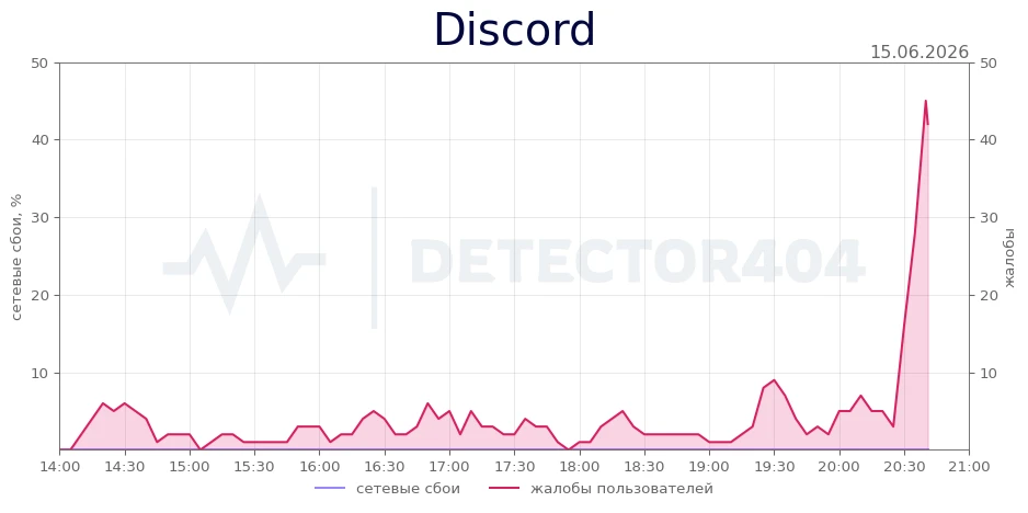 Discord - всплеск жалоб
Регионы - Свердловская область
Теги - не работает, сервер

Discord не работа