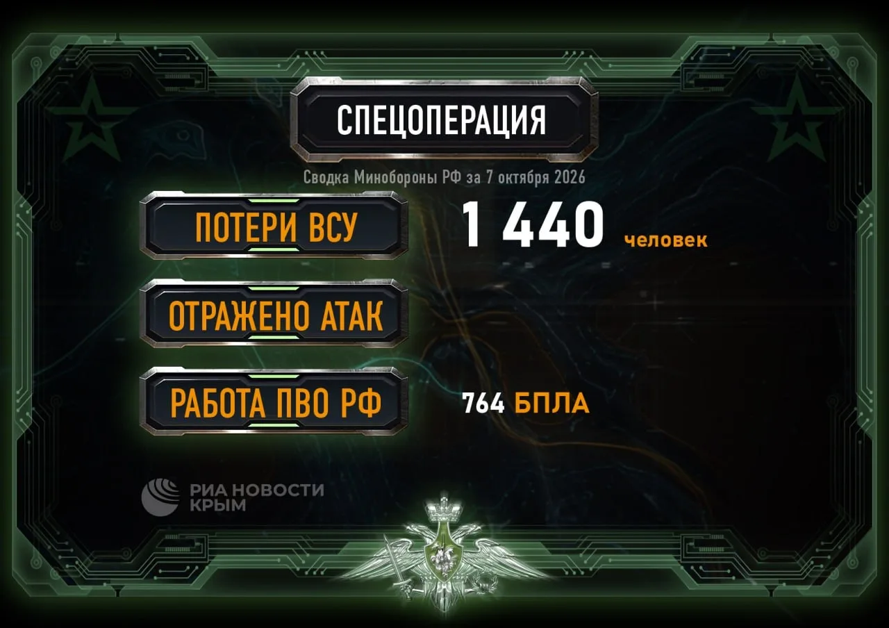 🪖 764 украинских беспилотника сбила российская ПВО за сутки.