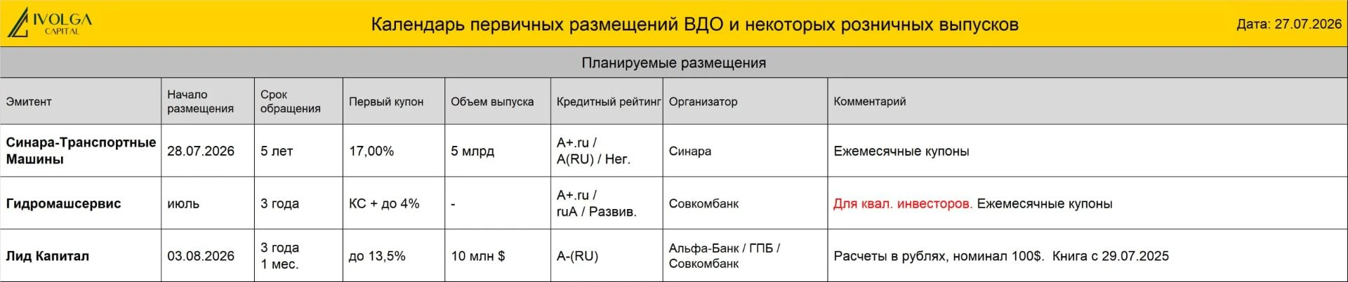 🔵 ПРОГРЕСС БО-01 (ВB-.ru, 100 млн руб., ставка купона 24%, YTM 26,83%, дюрация 2,97 года) размещен 