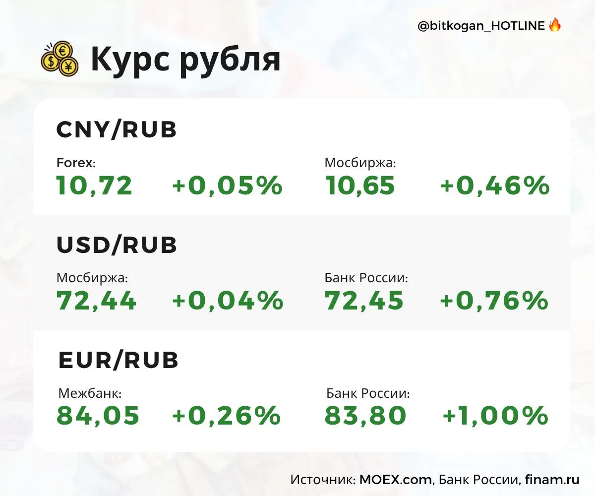 Копейка рубль бережет, но не в нашем случае: именно копейки рубль начал терять день за днем.  
#валю