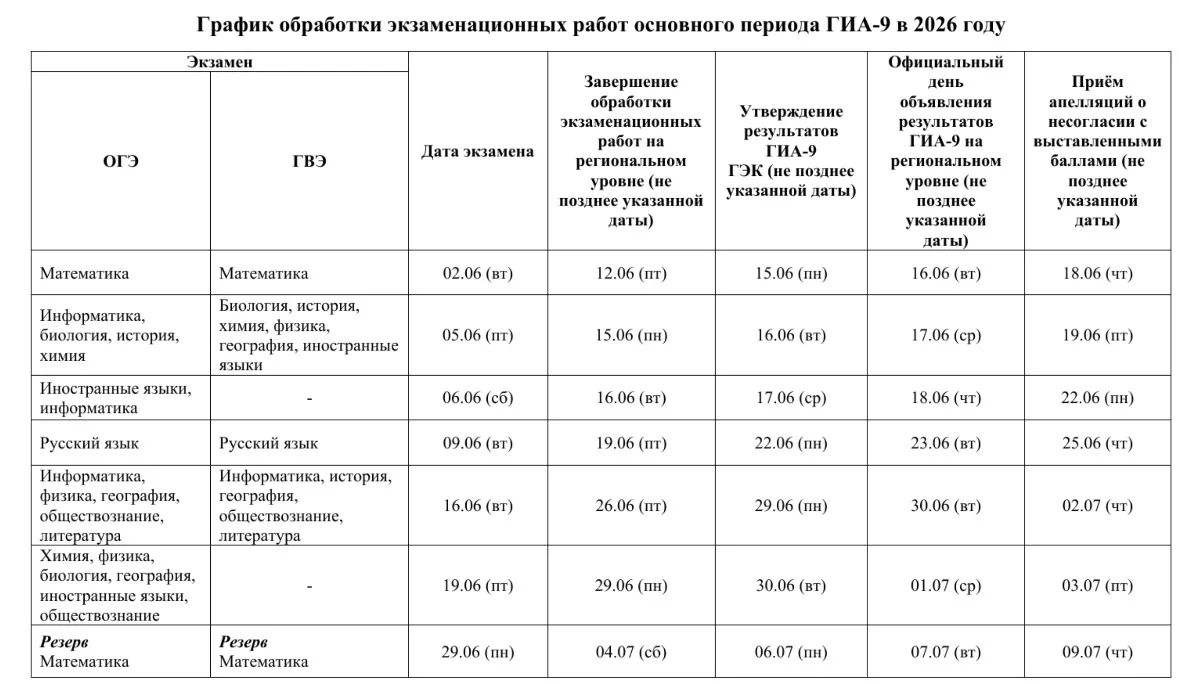 📌 Результаты экзаменов за 9 класс