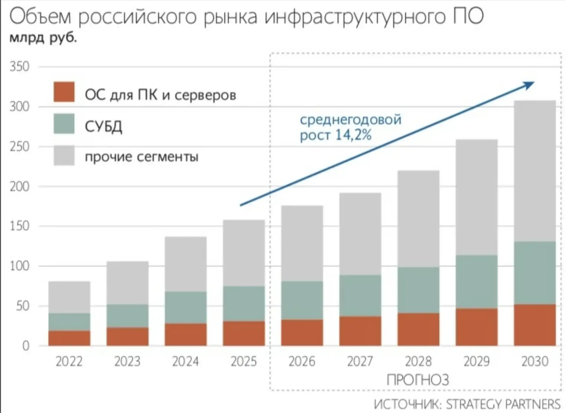 Рынок инфраструктурного ПО в России в 2025 году замедлил рост до 16%, при этом заказчик...