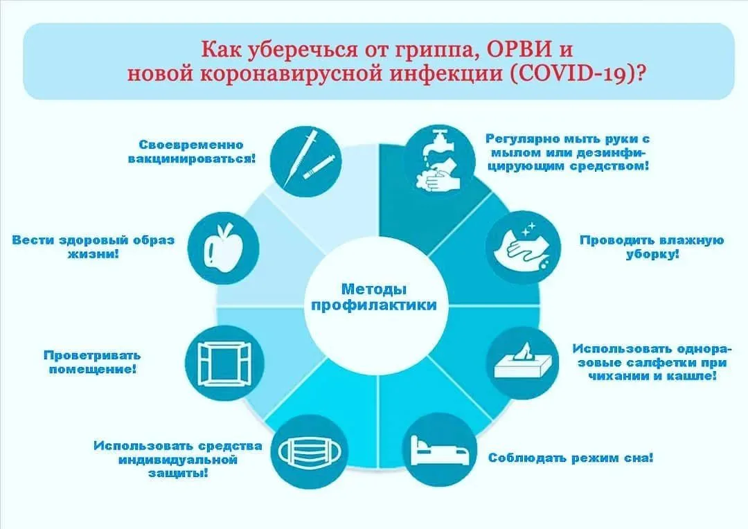 Грипп, Covid-19 и другие ОРВИ