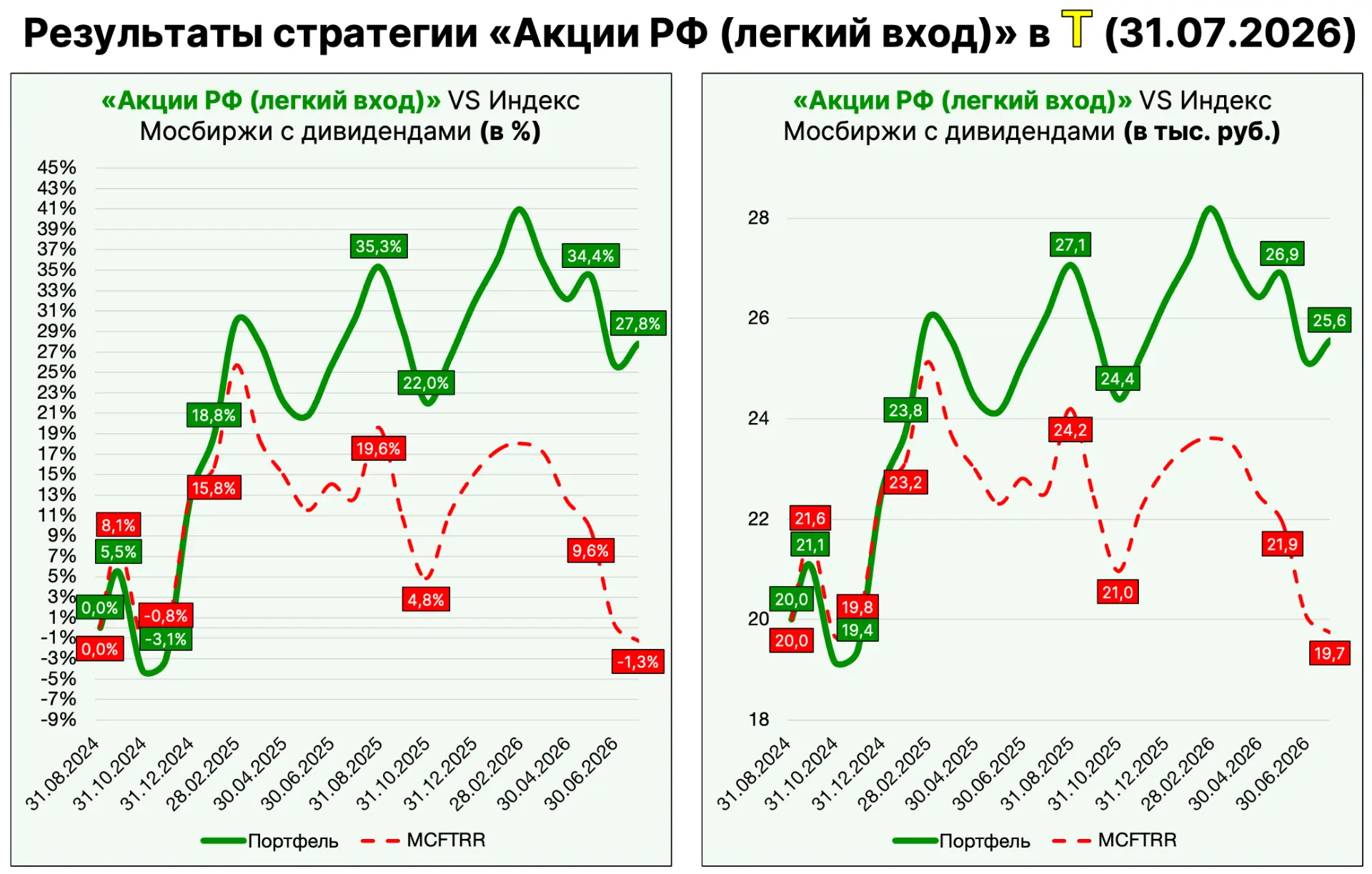 📣 Результаты стратегии «Акции РФ (легкий вход)» в Т-Инвестициях за июль 2026