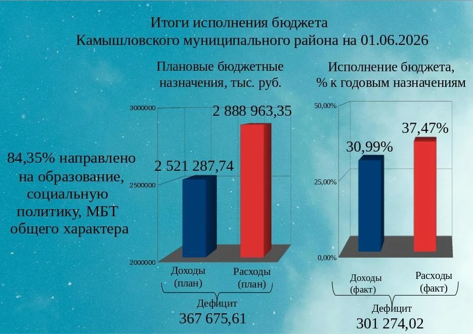 📌📝 Подведены оперативные ИТОГИ ИСПОЛНЕНИЯ БЮДЖЕТА Камышловского муниципального района, а также пят
