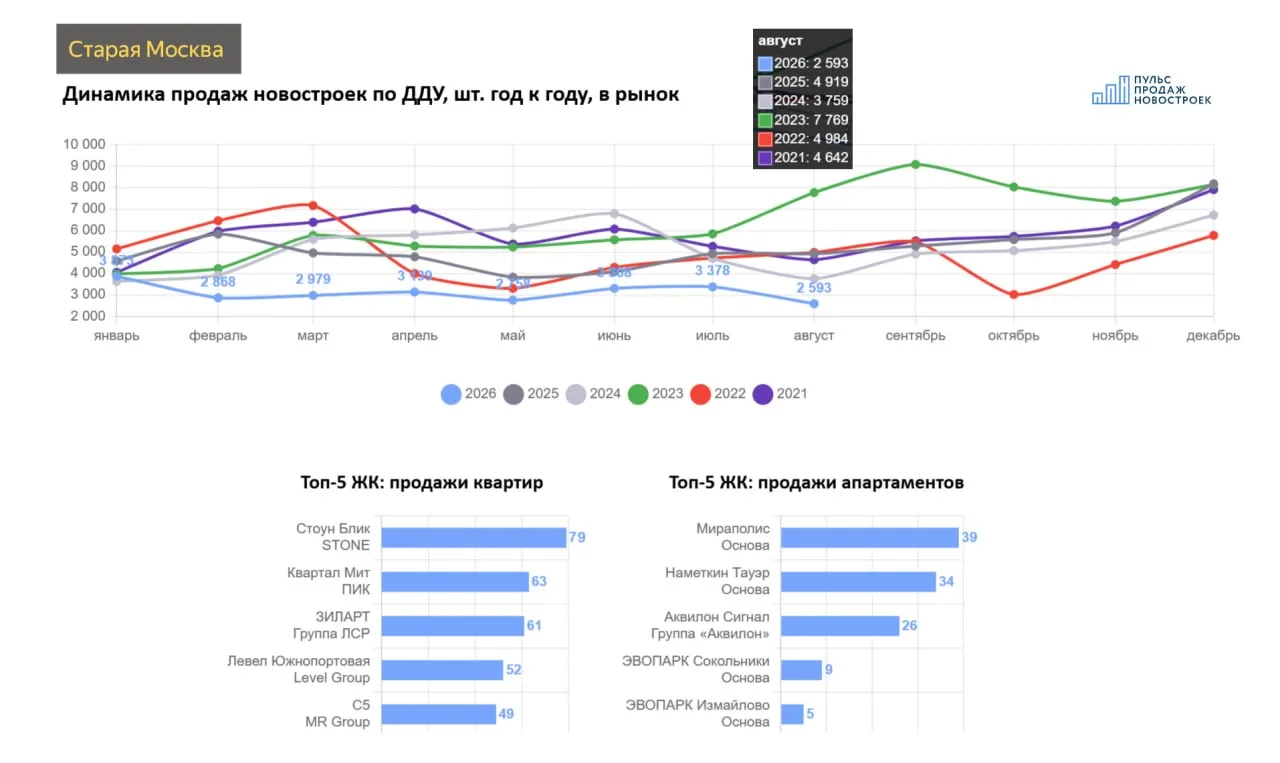 ⚡️Подъехала стата продаж новостроя старой Москвы за август 2026