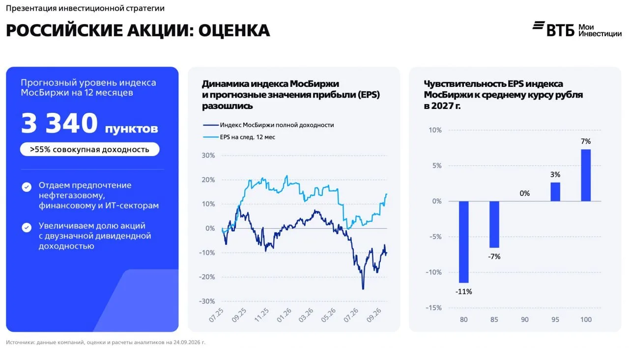 ✍🏻 Стратегия до конца года: какие активы выбирают в «ВТБ Мои Инвестиции» в четвертом к...