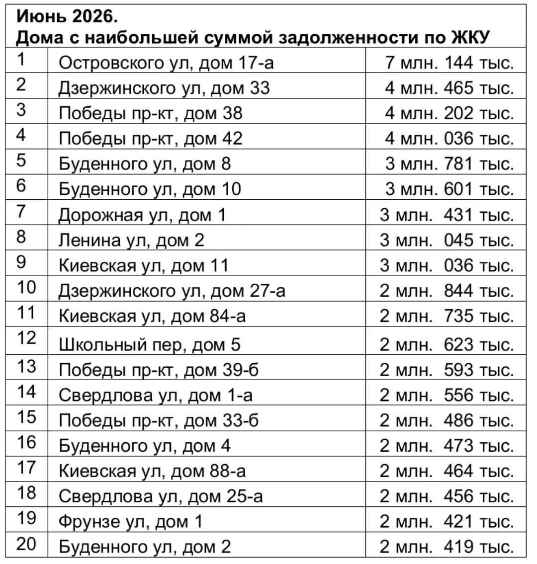 Антирейтинг домов -должников. Июнь 2026г. 

На сумму 89 млн. 300 тысяч рублей управляющей компанией 