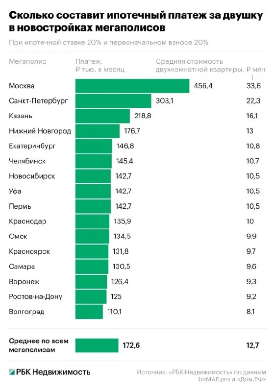 Москва сохраняет первенство по размеру ежемесячного платежа по ипотеке за двухкомнатную...