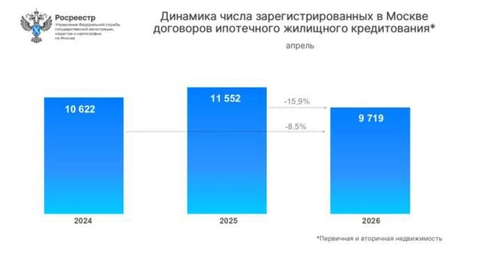 Москвичи всё менее охотно подписываются на ипотечное рабство. По данным столичного Росреестра, за ян
