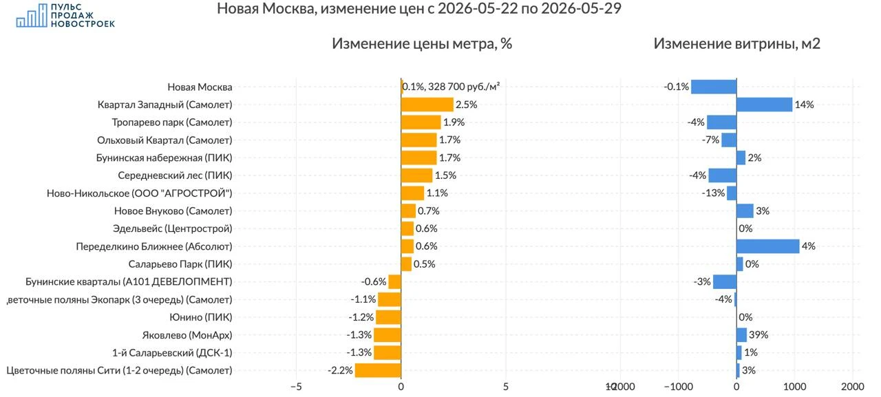 Новая Москва, обзор изменения предложения на рынке за неделю💰