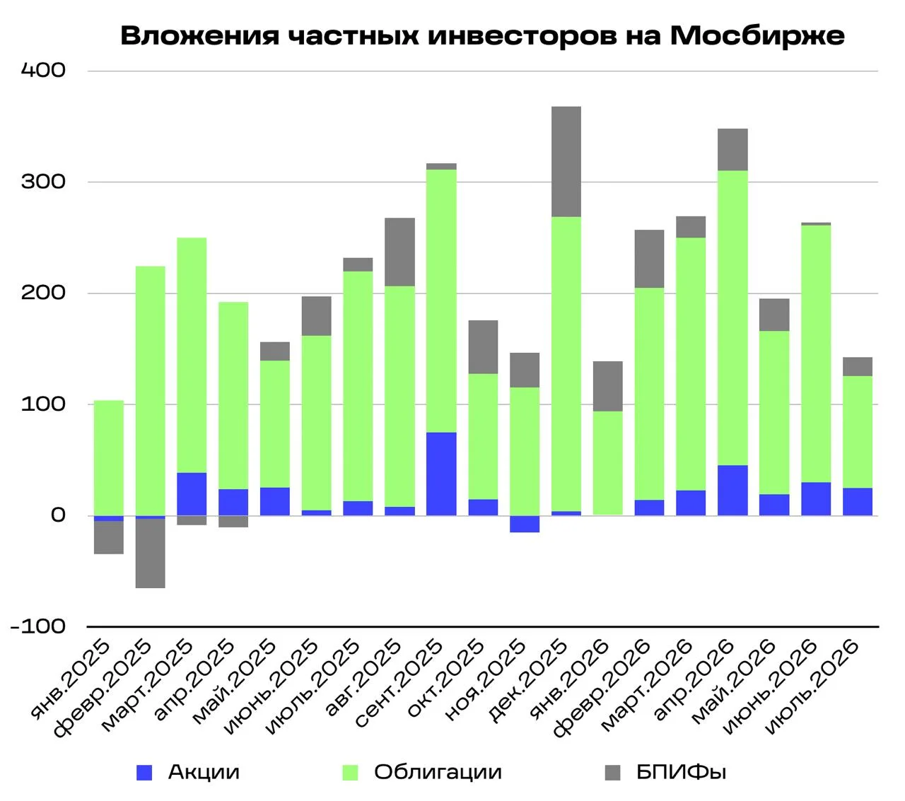 Мосбиржа: вложения в акции в июле 2026 составили
