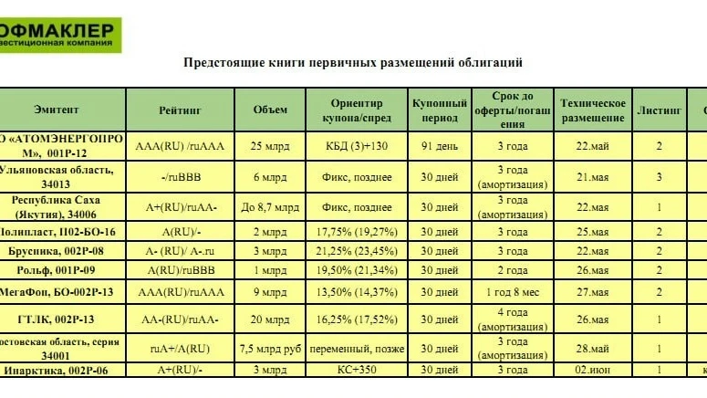 👍Свежая подборка первичных размещений облигаций. Сразу несколько интересных выпусков р...