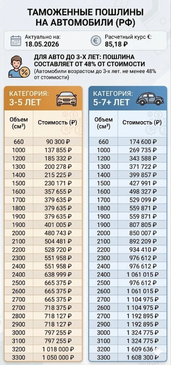 Расчет таможенных пошлин на ввоз легковых авто
