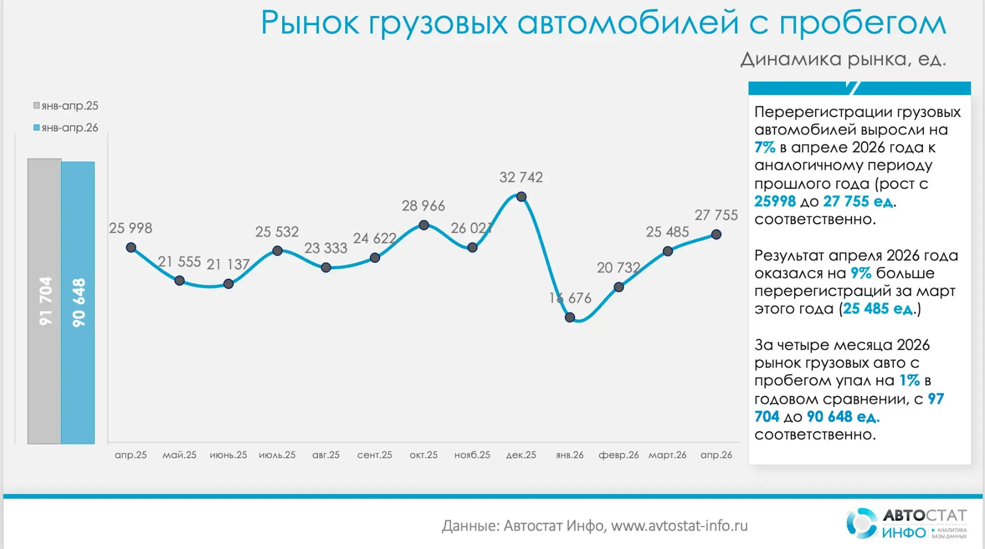 Вторичный рынок грузовиков в апреле вырос на 7% 📈

Рынок грузовых автомобилей с пробегом в России в