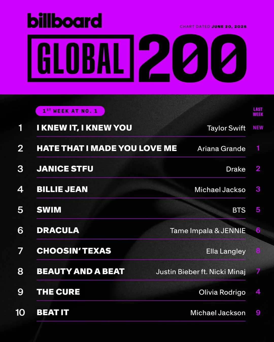 Billboard в IG Post

Топ-10 этой недели в Global 200 (от 20 июня 2026 года).

@btstimenews