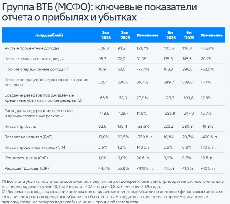 Чистая прибыль ВТБ по МСФО за 1п 2026 г. сократилась на 19,8% г/г

Продолжают увеличивать резервы, п