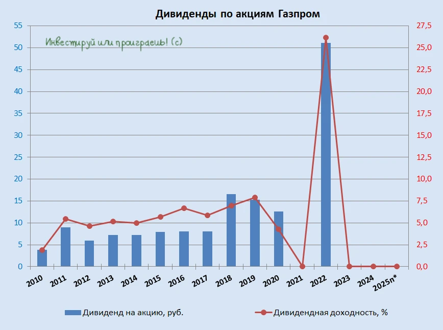 Газпром: будут ли дивиденды за 2025 год?  🧮  По мере приближения дивидендного сезона, вопрос главног