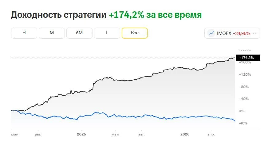 Все, кто торгует внутри дня - успевайте подписаться на "Рынок - это просто". Ничего сло...