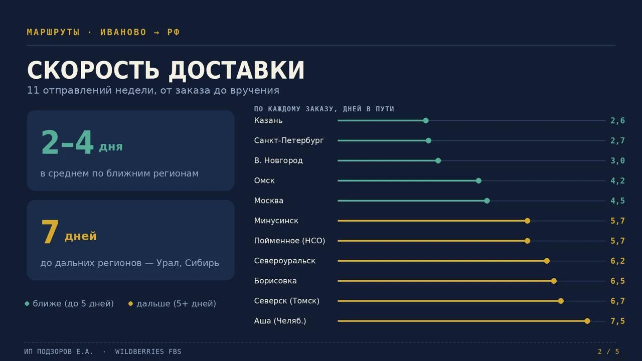 Логистика потихоньку восстанавливается
