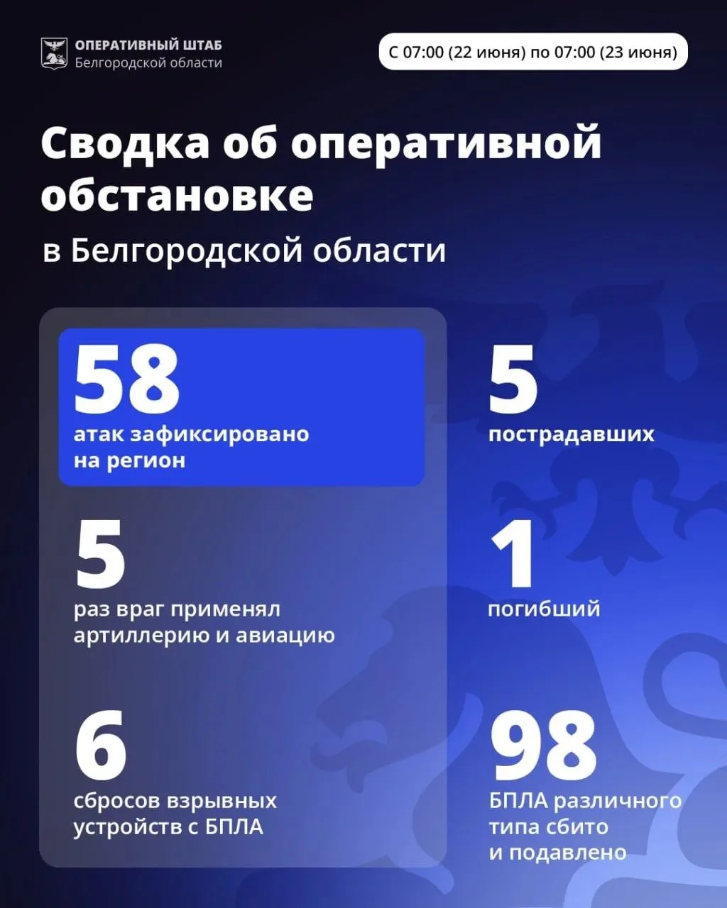 За минувшие сутки ВСУ 58 раз атаковали территорию Белгородской области.