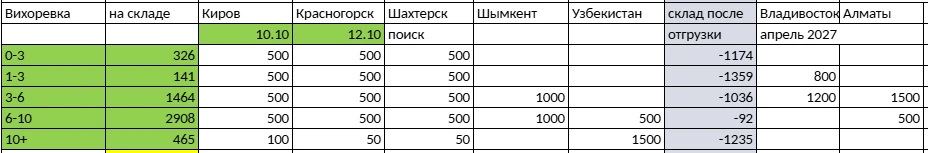график отгрузки с Вихоревки, на Красногорск машина уже найдена на 12.10, на Киров найде...