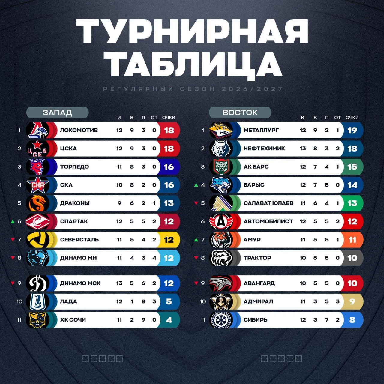 Турнирное положение в КХЛ на сегодняшний день