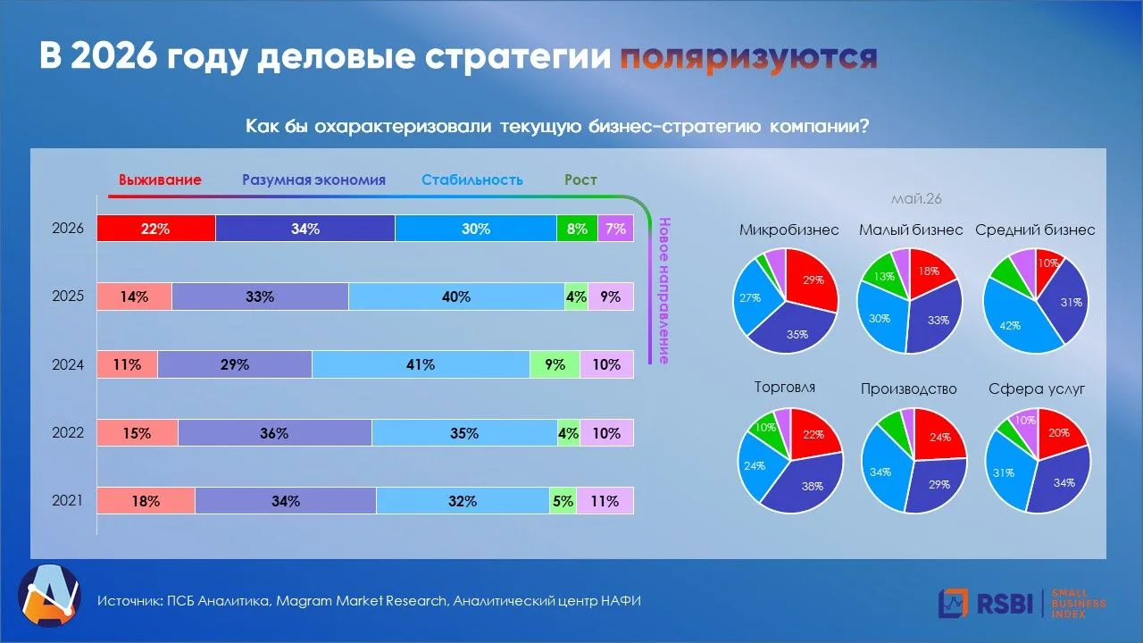 В 2026 году деловые стратегии поляризуются на фоне неопределенности: доля компаний, живущих в режиме
