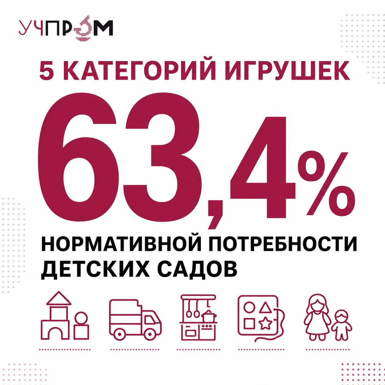 🧸 63,4% НОРМАТИВНОЙ ПОТРЕБНОСТИ ДЕТСКИХ САДОВ В ИГРУШКАХ ПРИХОДИТСЯ НА ПЯТЬ КАТЕГОРИЙ