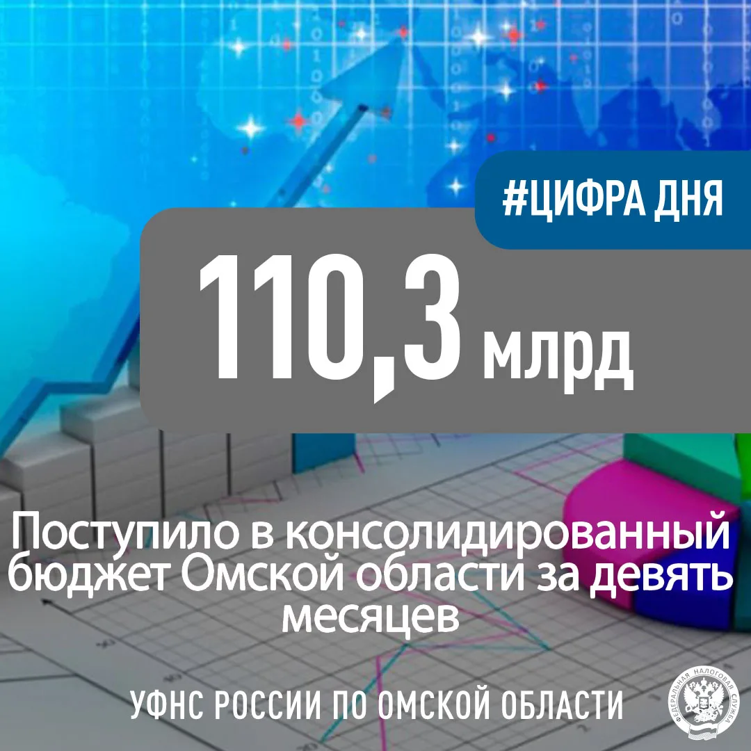 👛За девять месяцев 2026 года в консолидированный бюджет Омской области поступило 110,3...