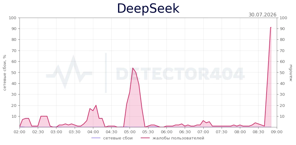 DeepSeek - всплеск жалоб
Теги - сервер занят, чат, сервер перегружен

DeepSeek не работает? Подробне
