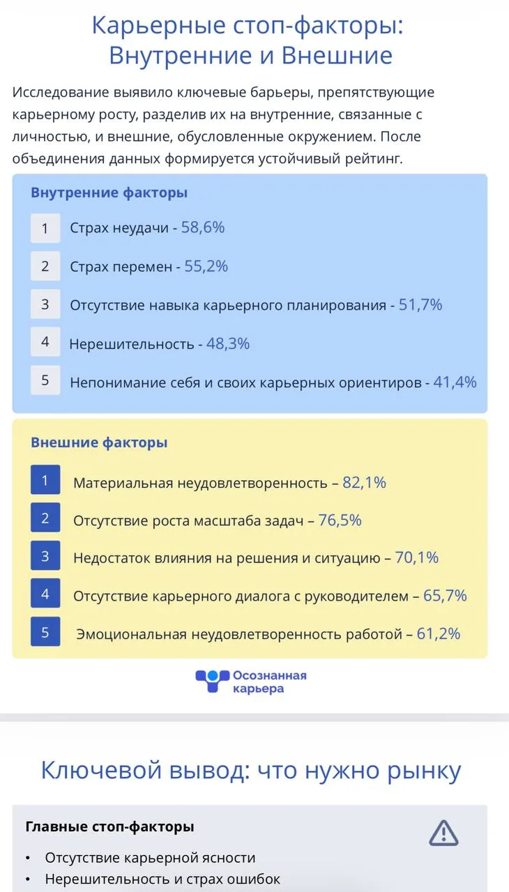 Мы в «Осознанной карьере» провели исследование карьерных стоп-факторов. И результаты в очередной раз