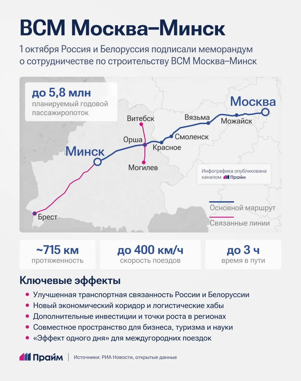 Россия и Белоруссия договорились о строительстве ВСМ Москва — Минск