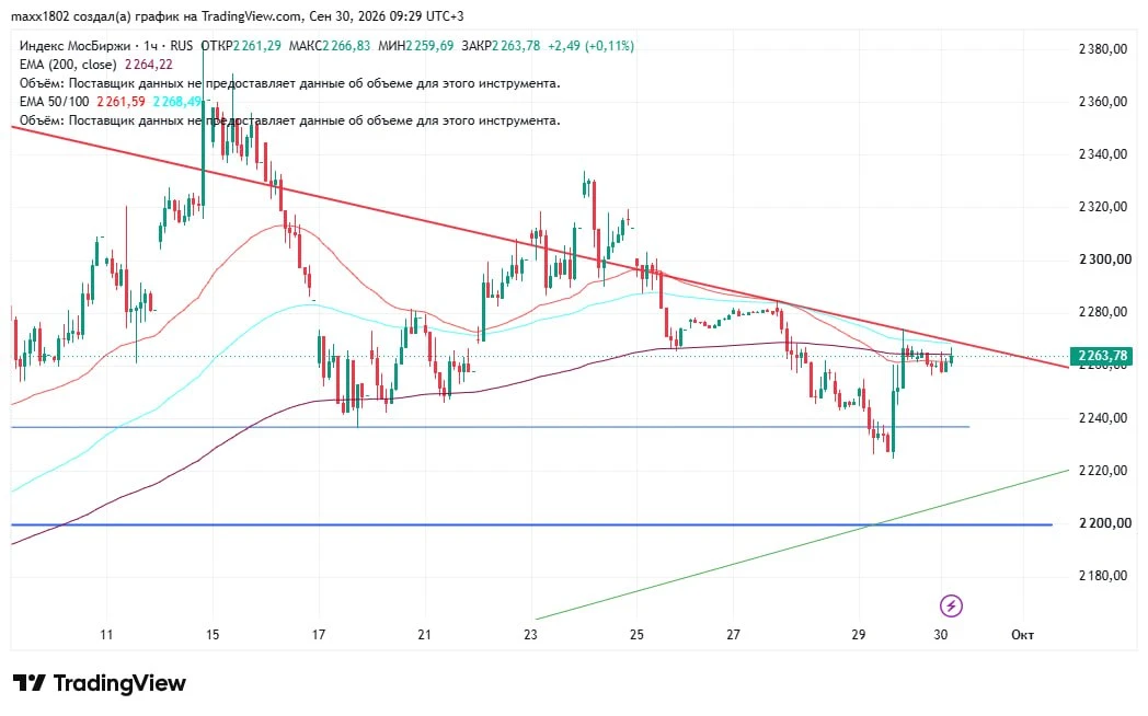 🏛 Утренний обзор Российского рынка акций #MOEX