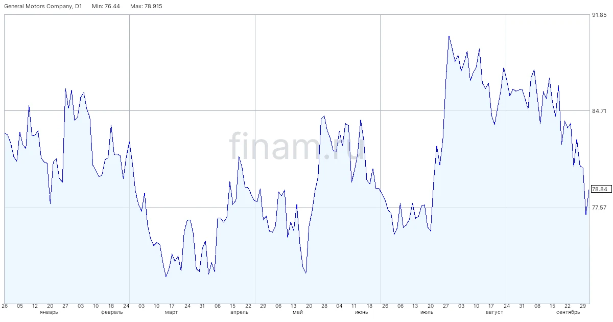 Продажи General Motors в 3 квартале упали на 5,5%