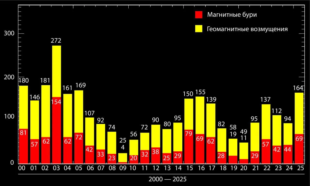 Число дней с магнитными бурями в 2025 году стало максимальным за 10 лет  С начала года магнитные бур