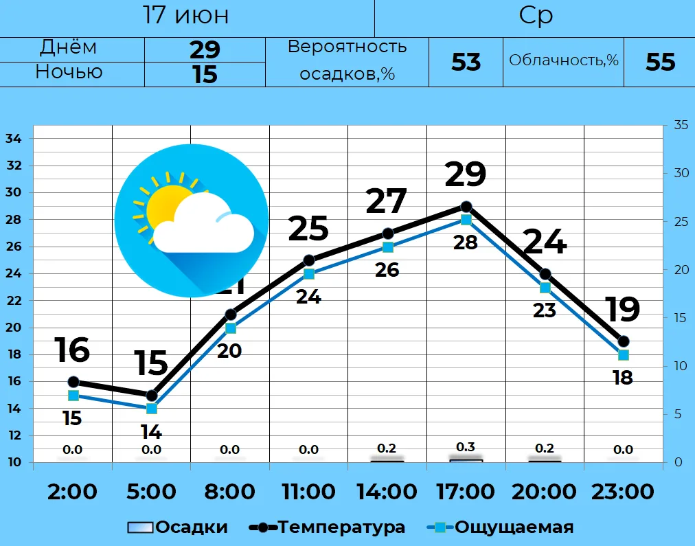 ⛅ 17 июня в Кургане переменная облачность, к вечеру местами слабые кратковременные дожди. Вероятност