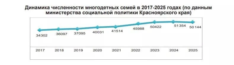 В Красноярском крае уже несколько лет продолжается снижение рождаемости  По данным за 2025 год, насе