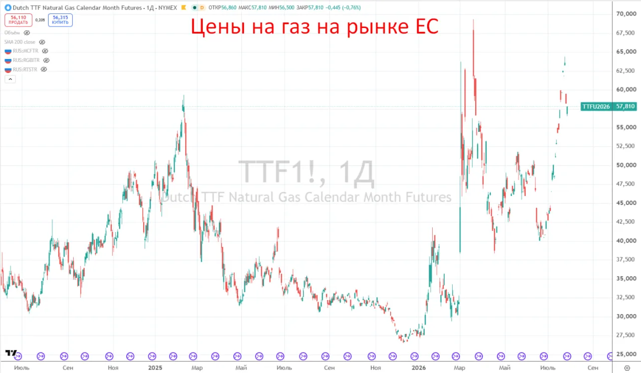 ❄️ Новатэк: стабильно, но дорого

😔 В параллельной вселенной (там где нет антироссийских санкций и 