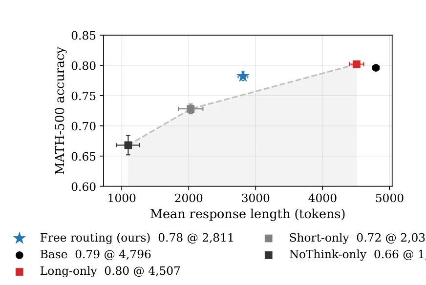 Модель, которая сама решает, сколько думать. В arXiv-работе 1.5B-модель научили выбират...