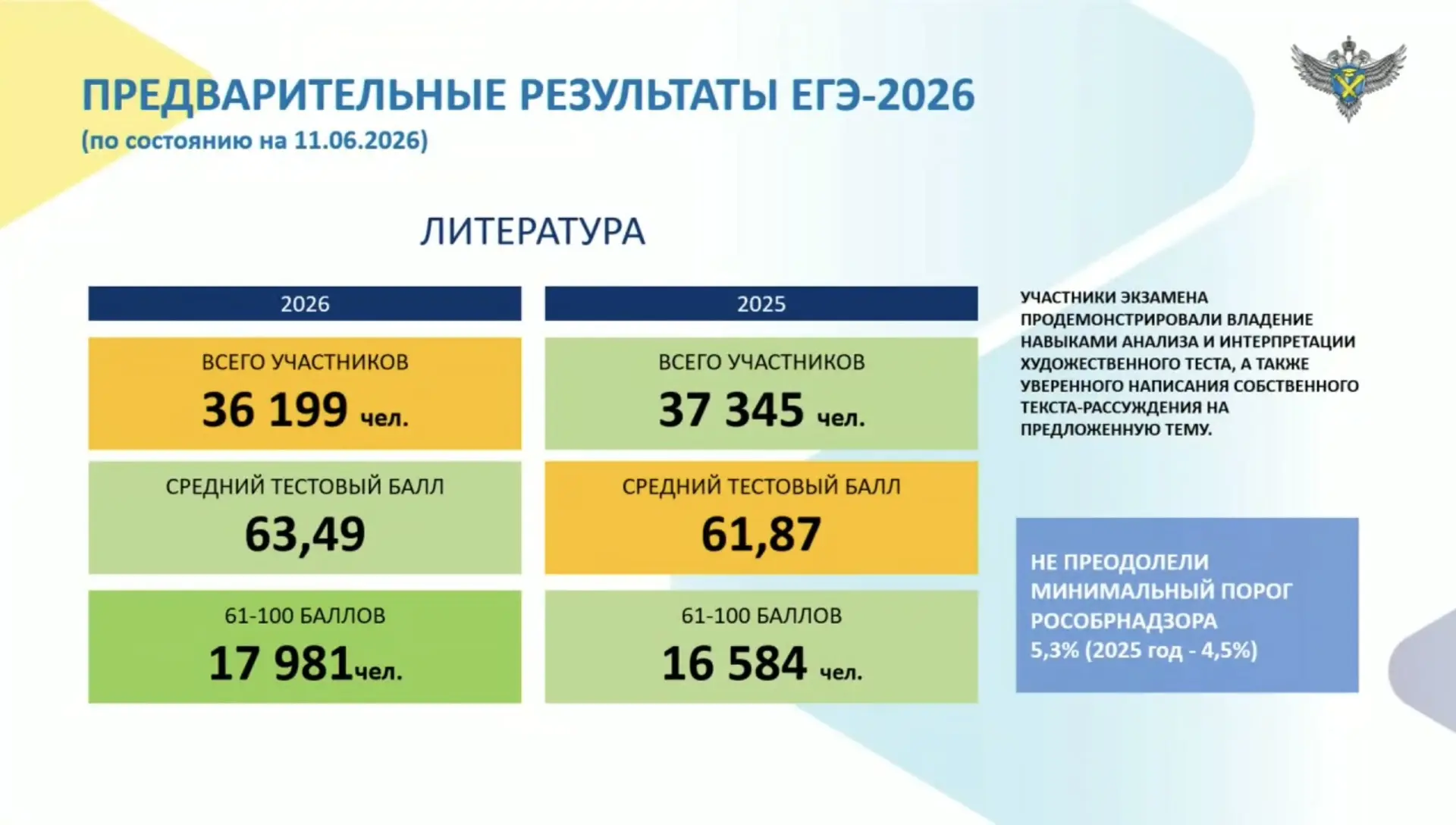Рособрнадзор провёл конференцию по предварительным результатам ЕГЭ 2026

🔗 ЗАПИСЬ конференции досту